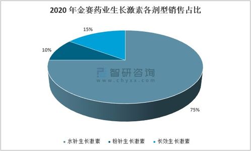 2020年中國重組生長激素行業市場分析 全球格局以諾和諾德為主導，生物技術推動發展