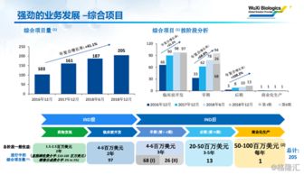 藥明生物 創(chuàng)新驅(qū)動業(yè)績騰飛新篇章